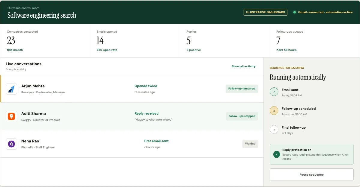 Illustrative Knok dashboard showing outreach conversations, replies, and scheduled follow-ups